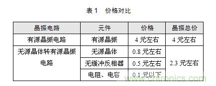 技術大爆炸：晶體一秒變晶振，成本直降60%