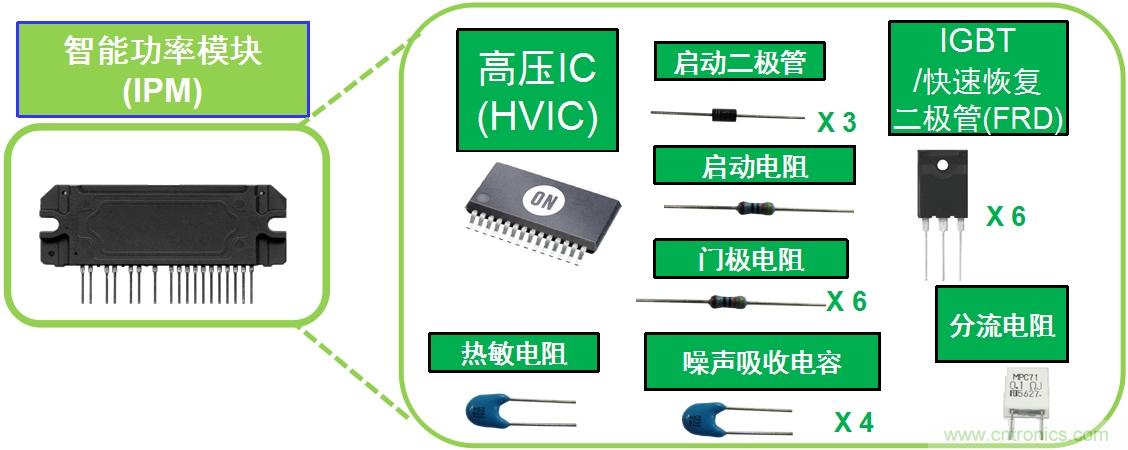 圖1：典型變頻器IPM將多種元器件封裝為模塊。