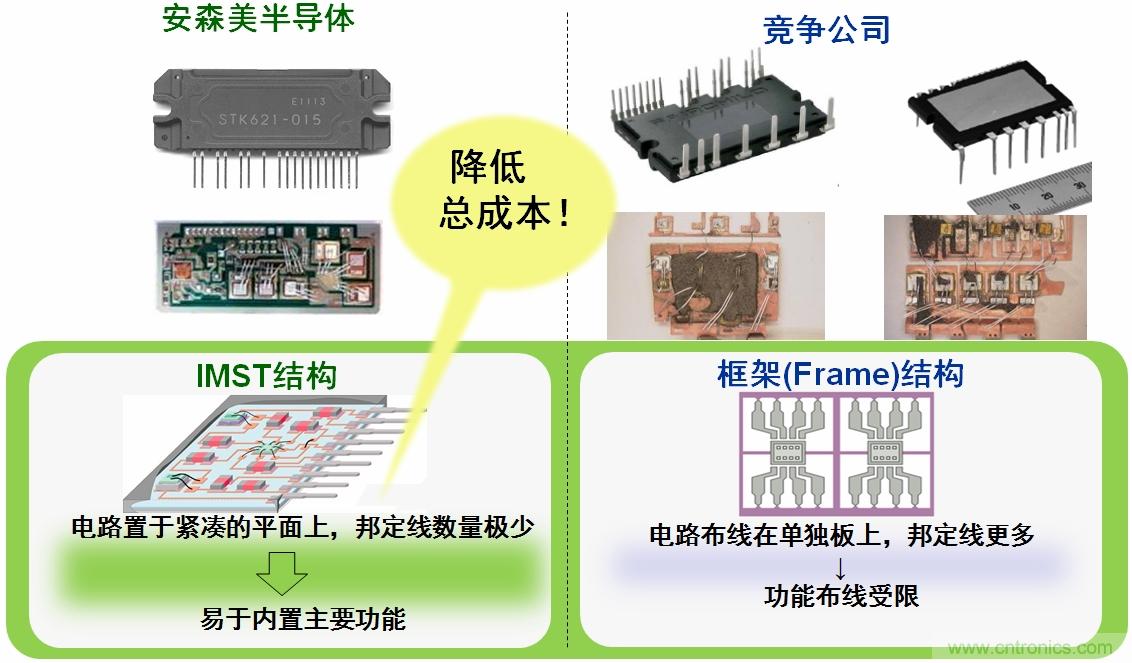 圖4：安森美半導體IPM的IMST結構能降低總成本。