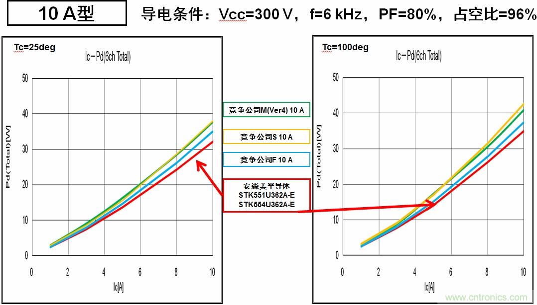 圖6：安森美半導體的IPM能耗更低，能效更高。