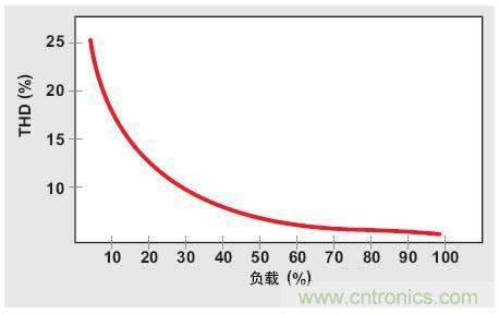解析：交流跳周模式如何提高PFC輕負載的效率？ 