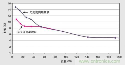解析：交流跳周模式如何提高PFC輕負載的效率？