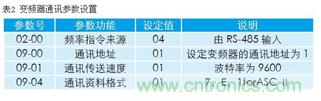 變頻器結合工控機的通訊，監視輸出和參數設定將不是難題