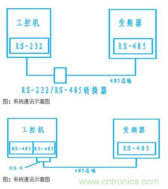 變頻器結合工控機的通訊，監視輸出和參數設定將不是難題