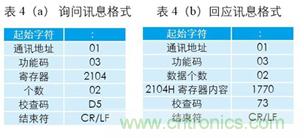 變頻器與結合工控機的通訊，監視輸出和參數設定將不是難題