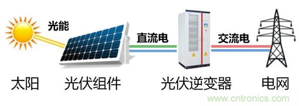 光伏逆變器特有功能測試，你了解多少？