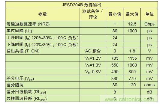 LV-OIF-11G-SRJESD204B、12.5-Gbps發送器的電氣規范,可看出鏈路上共模電壓終端的高度靈活性