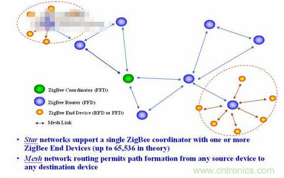 11、 ZigBee所采用的自組織網是怎么回事？