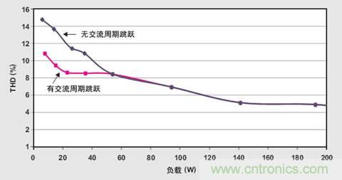 PFC輕負載效率要提高，交流跳轉周有妙招 