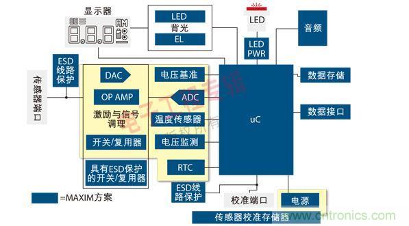 通用便攜式醫療設備原理框圖。圖中黃色區域可由MAX1359單芯片數據采集子系統實現