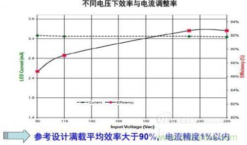 安森美半導體150 W路燈參考設計的能效及穩流精度。