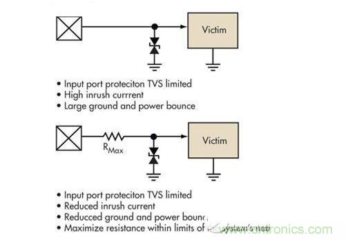 簡單的限壓電壓可以提供過壓保護，但可能導致浪涌電流問題。浪涌電流應該被限制，而信號應該保持相對局部地的穩定性