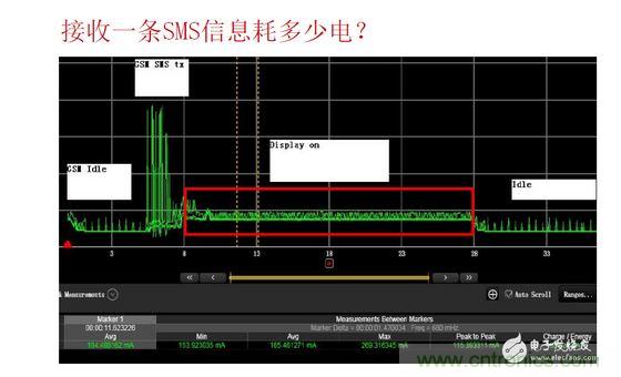 以接收短信測試為例，紅色標記處為短信提示時的功耗表現，不同的提示方式（如震動、聲音及提示時長）功耗表現亦有所差異。通過有效測量可以很方便的找到最優的低耗解決方案