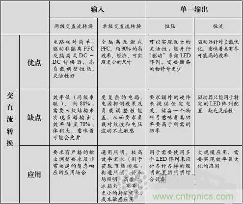 不再猶豫！輕松應對LED驅動器的選擇