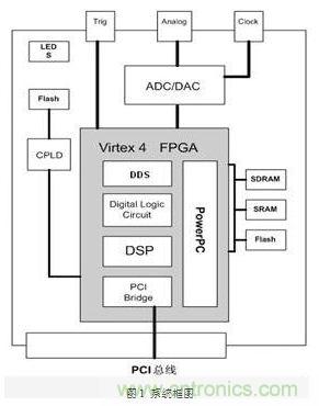 FPGA有門道？一款軟件無線電平臺的設計