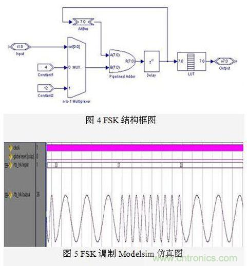 FPGA有門道？一款軟件無線電平臺的設計