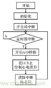 電路簡單的心電采集儀設計，家人不再擔心！