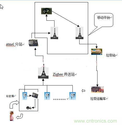 遠程智能報警的垃圾桶，神器??！