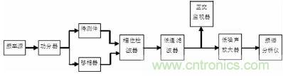 注意啦！專家正解附加相位噪聲測試技術