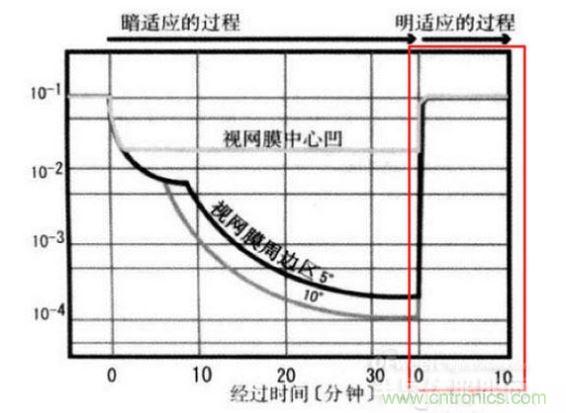 我們能明顯從上圖看到，從明入暗適應時間長，從暗到明的適應時間短（紅色框內）。這些感覺我們也能在我們日常生活經驗中找到感覺。