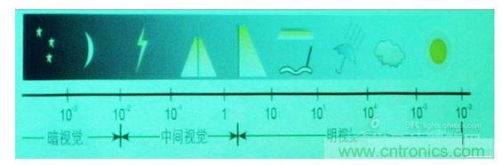 常規情況下的一些可視度范圍，暗視覺、中間視覺和明視覺。