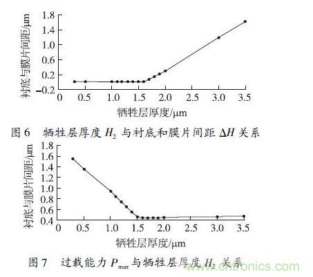 犧牲層厚度H2小于1.6 μm 時，由于彈性膜片在斷裂前受到襯底的支撐，傳感器的過載能力隨犧牲層厚度的減小得到顯著提高