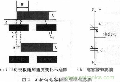 微機械、雙軸的電容式加速度傳感器的“升級再造”