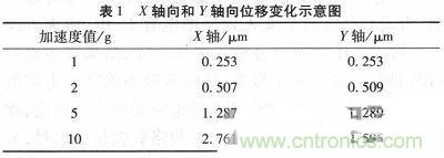 微機械、雙軸的電容式加速度傳感器的“升級再造”
