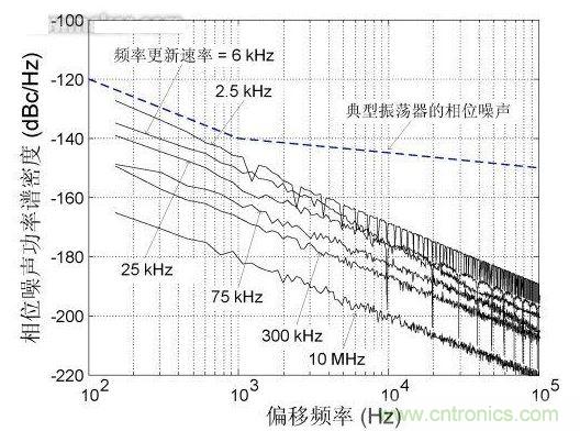 頻率更新速率對近載波相位噪聲的影響，DCXO頻率分辨率1 ppb
