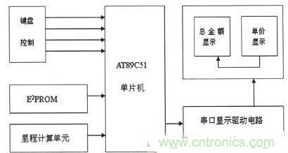 【導讀】為解決出租車的行業收費不合理問題，需要優化出租車計價器。本文針對這一弊端，設計了一款采用KEIL 51進行系統軟件設計和PROTEUS進行系統仿真操作。經調試產品設計良好。 本文主要是以AT89C51微處理器為核心芯片，分別控制DS1302實時時鐘系統、AEE4霍耳傳感測距系統、按鍵系統、AT24C02掉電存儲系統以及數碼顯示系統，達到智能計價的目的。 1出租車智能計價系統總體設計 利用AT89C51作為單片機核心器件設計的智能計價系統，使用方便、靈敏性好，其強大的控制處理功能和可擴展功能為設計電路提供了很好的選擇。利用其I/O端口及其控制的多功能特點，采用按鍵控制進行分屏顯示，實現基本乘車計價和信息顯示功能。系統總體設計框圖如圖1所示。 圖1 系統總體設計框圖 在系統硬件設計中，以AT89C51單片機為控制中心，外接A44E霍爾傳感器信號采集模塊、時鐘模塊、按鍵模塊、顯示模塊以及掉電保護存儲模塊。其中，選用A44E霍爾傳感器信號采集模塊可將磁感應轉換為脈沖信號，從而計測出行車里程；時鐘模塊采用DS1302芯片，設置標準時鐘；掉電存儲模塊采用AT24C02芯片，以確保掉電時數據自動保存在存儲單元；當系統重新上電時，能自動讀取數據；按鍵模塊采用四個按鍵控制，可實現分屏顯示功能；顯示模塊采用8位LED數碼管進行顯示。 2系統軟件設計 2.1系統主程序 在主程序模塊中，不僅需要完成參量和接口的初始化設計、出租車起步價和單價的設置以及中斷、計算等操作，還應設置啟動/清除標志、里程以及價格寄存器，并對其進行初始化。最后，為實現寄存器中內容的完整性及精確性，主程序應能分別完成啟動、清除、計程及計費等操作。 當出租車起步運行時，計價器同時啟動開始計價，根據里程寄存器中的存儲數據進行運算并判別行駛路程是否超過起步價的里程。若已超過起步價里程，則根據里程值、單價數和起步價等來綜合計算當前的乘車費用；當處于等待時段時，若無脈沖輸入，不產生中斷，一旦等待時間超過預設時間則會把等待超標費用另加到乘車總費用中，并顯示相關信息。系統主程序流程圖如圖2所示。 圖2 系統主程序流程圖 2.2系統模塊程序 系統模塊程序主要包括五個服務程序：顯示子程序、里程計數中斷、定時中斷、中途等待中斷和按鍵服務程序。各服務程序介紹如下： （1）顯示子程序。由于采取的是分屏數據顯示方式，因此需要用到4款顯示子程序：時、分、秒的顯示，金額單價的顯示，路程單價的顯示以及標準時間的顯示。 （2）里程計數中斷?；舳鷤鞲衅髅枯敵鲆粋€低電平信號便中斷一次，當里程計數器計滿1000個里程脈沖時，便將當前計數送至里程計數中斷服務程序，并將當前行車里程及相關數據傳至行車里程與乘車費用寄存器中。 （3）定時中斷。在定時中斷服務程序中，設置一次中斷時間為50ms，20次中斷時間為1s，計滿1s后將數據送到相應顯示單元實時顯示。 （4）中途等待中斷。在計數狀態下霍耳開關無信號輸出時，片內定時器啟動。等待計時每達到5分鐘，就會在當前金額基礎上自動加上中途等待費用。等待結束后計價系統自動轉換到正常計價程序。 （5）按鍵服務程序。按鍵服務采取查詢模式，設置在主程序中。當無按鍵按下時，單片機循環運行主程序；按鍵被按下，則轉向運行相應子程序，并進行其他操作處理。 3系統仿真與功能實現 3.1仿真軟件Proteus簡介 Proteus仿真軟件是英國Labcenter Electronics公司設計開發的EDA工具，它不但擁有其它工具軟件的仿真功能，而且可仿真微處理器和相關外圍設備。Proteus軟件功能強大：擁有Proteus電子設計工具，就等同搭建了一個電子設計和分析平臺。利用功能強大的Proteus仿真軟件，我們可以實現對電路的仿真，以確定方案是否可行，并且可使設計過程流暢。 3.2電路功能仿真 首先通過Proteus平臺搭建電路，然后在KEIL中編寫相應代碼，并將生成的HEX文件在Proteus平臺單片機模型中加載，便可看到仿真效果。 （1）單價仿真情況。根據實際情況，白天和夜晚的起步營運價格是不一樣。對白天、夜晚分別進行仿真實驗，得仿真效果如圖3所示。 圖3 單價仿真效果圖 （a）白天單價（b）晚上單價 在圖3中，圖（a）為白天時間段，顯示白天的起步價為6元；圖（b）為夜晚時間段，顯示夜晚的起步價為7元。 （2）其它相關重要參數仿真。另外，對計價系統其他主要方面也進行了仿真研究（為討論問題簡便，忽略了圖3所示電路部分，只顯示數據部分）， 仿真效果如圖4所示。具體介紹如下： 顯示3公里內和3公里外的單價、里程和金額：圖4（a）顯示路程為2公里（3公里內，起步價內），金額為6元；圖4（b）為顯示里程為22公里（3公里外），顯示單價為2元，金額為44元。 圖4 其它相關重要參數仿真 顯示標準時間及里程用時：圖4（c）為當前標準顯示時間08：20：28；圖4（d）為乘車過程用時20分28秒。 有無等待仿真對比效果：圖4（e）為路上沒有等待時間的價格；圖4（f）為路上有等待時間的價格。根據程序設置的每5分鐘加1元，可以看出圖4（f）中路上有等待時問，且等待時間為5分鐘。 （a）三公里內（b）三公里外 （c）標準時間（d）里程用時 （e）無等待時間（f）有等待時間 通過觀察上述仿真效果，可分析得知：能在數碼管上顯示運行單價、乘車里程、行車用時及總費用等相關信息，因此本系統設計達到了預期目標和要求。 4系統實驗及結果分析 按原理圖進行焊接，確保接線無誤后。對實物進行調試與實驗，最終實驗結果如圖5所示。 圖5 功能驗證試驗 由圖5實驗結果可知： （1）圖5（a）為顯示單價。按下鍵1，進入載客狀態，便會顯示單價。 （2）圖5（b）為顯示單價、里程和金額。此外當掉電時，數據被會送入存儲單元，重新上電后能顯示掉電前的相關數據，從而較好地實現掉電存儲保護功能。 （3）圖5（c）為顯示標準時間。按下鍵2便能查看標準時間。 （4）圖5（d）為行車用時。按下鍵3便能實時查看行車用時。 實驗結果表明，利用AT89C51主控，霍爾傳感器進行采集，AT24C02進行掉電存儲保護，配以程序，就能較好地實現出租車智能計價功能。