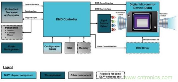 DLP微投掀翻消費電子市場，無屏顯示炙手可熱
