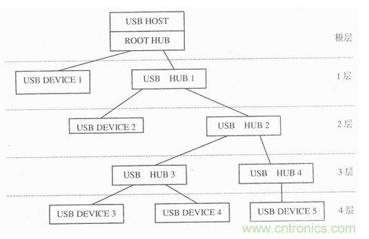 接口知識匯總：話說接口是如何聯絡主機和外設的？