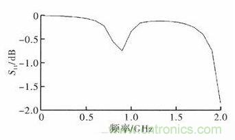 超小型、超高頻段的RFID標簽PCB天線的設計