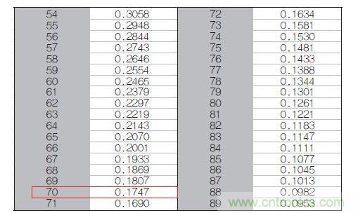 70℃或50℃時，熱敏電阻RT特性的理想值