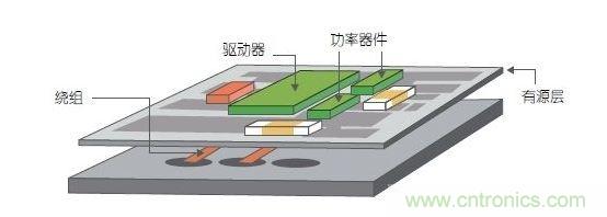 采用多層PCB中的嵌入式繞組以及帶集成式有源銅層的多層鐵氧體基板。
