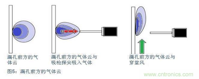 八、在試漏區避免穿堂風對吸槍的影響