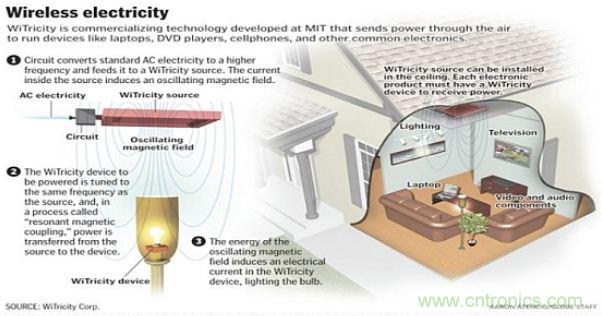 預言：無線電力傳輸或將改變未來世界？