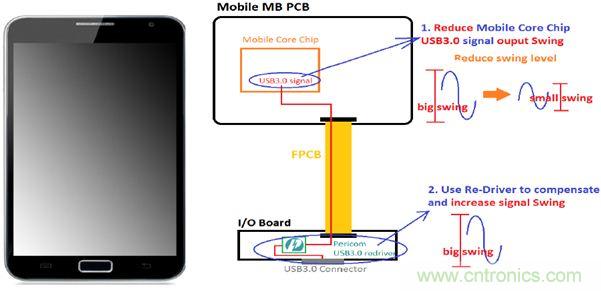 USB 3.0大刀闊斧，說說USB 3.0接口應用設計的癥結