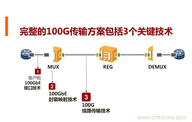 一張圖讓你遍知100G傳輸技術！