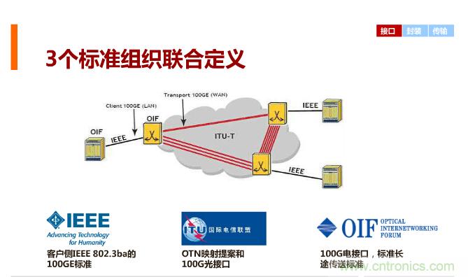 一張圖讓你遍知100G傳輸技術！
