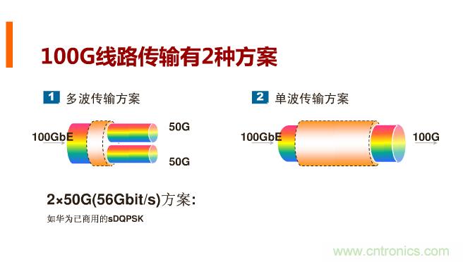 一張圖讓你遍知100G傳輸技術！