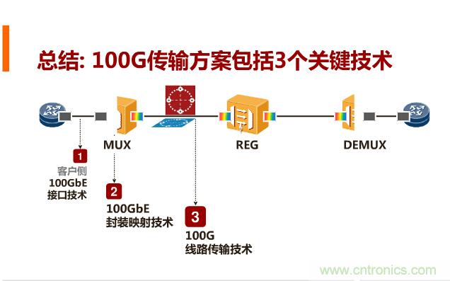 一張圖讓你遍知100G傳輸技術！