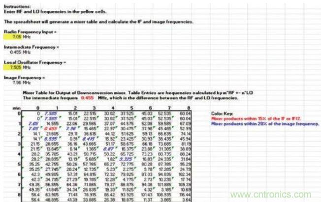 樣本混頻器表，顯示在混頻過程中產生的多種nf1 ± mf2產物，其中f1和f2分別是混頻器的RF輸入和本振輸入頻率。