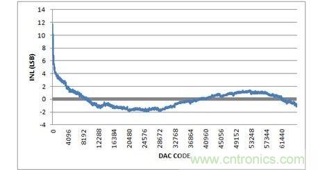 INL，-10V至+10V輸出范圍，20%過量程