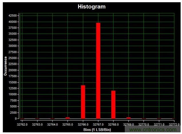 通道1 (AIN1)的直流直方圖，使用板載電源；0V直流輸入信號；400ksps采樣率；65,536個采樣；編碼分散性為6 LSB，98.6%的編碼在三個中心LSB之內；標準偏差為0.664；室溫。數據來自于MAXREFDES71參考設計。