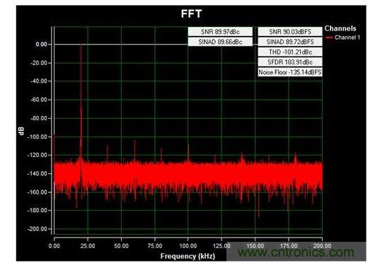 通道1 (AIN1)的交流FFT，使用板載電源；差分-12V至+12V、20kHz正弦波輸入信號；400ksps采樣率；Blackman-Harris窗；室溫。數據來自于MAXREFDES71參考設計。