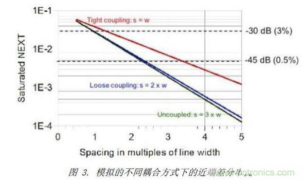 模擬了三種不同差分耦合方式的情況下，差分對之間近端串擾的情況