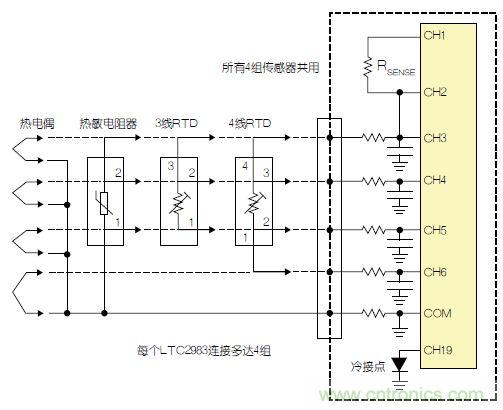 LTC2983包括故障檢測電路。該器件可確定，檢測電阻器或熱敏電阻器是否損壞/短路。如果所測溫度高于或低于熱敏電阻器規定的最大值或最小值，LTC2983就發出警報。熱敏電阻器可用作熱電偶的冷接點傳感器。在這種情況下，3個ADC同時測量熱電偶、檢測電阻器和熱敏電阻器。熱敏電阻器故障信息被傳遞到熱電偶測量結果中，熱敏電阻器溫度自動用于補償冷接點溫度。 通用測量系統 LTC2983可配置為通用溫度測量電路(參見圖3)?？山o單個LTC2983加上多達4組通用輸入。每一組輸入都可以直接用來數字化3線RTD、4線RTD、熱敏電阻器或熱電偶，而無需更改任何內置硬件。每個傳感器都可以使用同樣的4個ADC輸入及保護/濾波電路，并可用軟件配置。所有4組傳感器都可以共用一個檢測電阻器，同時用一個二極管測量冷接點補償。LTC2983的輸入結構允許任何傳感器連接到任何通道上。在LTC2983的任一和所有21個模擬輸入上，可以加上RTD、檢測電阻器、熱敏電阻器、熱電偶、二極管和冷接點補償的任意組合。 圖3：通用溫度測量系統 結論 LTC2983是開創性的高性能溫度測量系統。該器件能夠以實驗室級精確度直接數字化熱電偶、RTD、熱敏電阻器和二極管。LTC2983整合了3個24位增量累加ADC和一個專有前端，以解決與溫度測量有關的很多典型問題。高輸入阻抗以及在零點輸入范圍允許直接數字化所有溫度傳感器，并易于進行輸入預測。20 個靈活的模擬輸入使得能夠通過一個簡單的SPI接口重新設定該器件，因此可用同一種硬件設計測量任何傳感器。LTC2983自動執行冷接點補償，可用任何傳感器測量冷接點，而且提供故障報告。該器件可以直接測量2、3或4線RTD，并可非常容易地共用檢測電阻器以節省成本，同時非常容易地輪換電流源，以消除寄生熱效應。LTC2983可自動設定電流源范圍，以提高準確度、降低與熱敏電阻器測量有關的噪聲。LTC2983允許使用用戶可編程的定制傳感器?；诒淼亩ㄖ芌TD、熱電偶和熱敏電阻器可以設定到該器件中。LTC2983在一個完整的單芯片溫度測量系統中，整合了高準確度、易用的傳感器接口，并提供很高的靈活性。