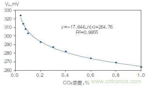 反對數轉換器如何線性化二氧化碳傳感器？