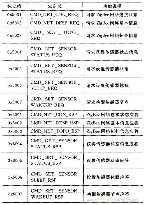 ZigBee與WiFi首次合作，雙模網關的設計與實現